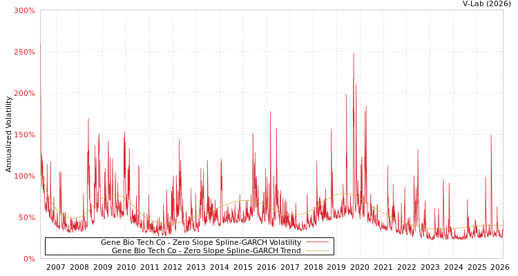 graph of Gene Bio Tech Co S0GARCH
