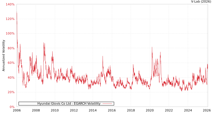 graph of Hyundai Glovis Co Ltd EGARCH