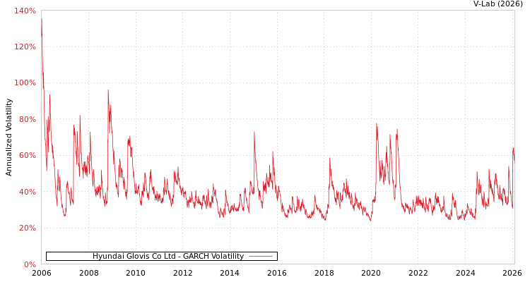graph of Hyundai Glovis Co Ltd GARCH