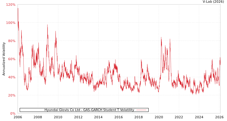 graph of Hyundai Glovis Co Ltd GAS-GARCH-T