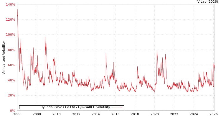 graph of Hyundai Glovis Co Ltd GJR-GARCH