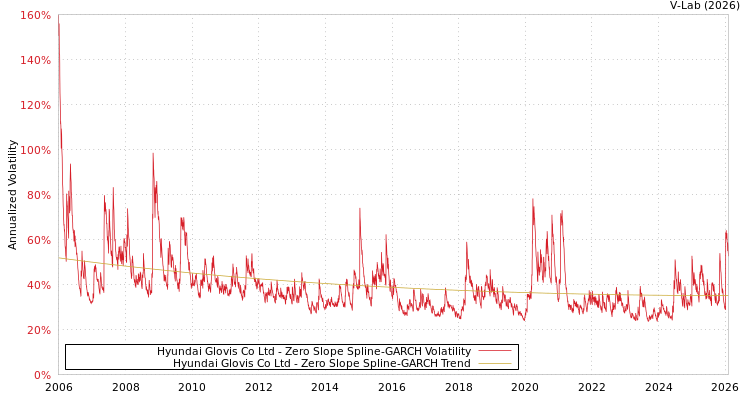 graph of Hyundai Glovis Co Ltd S0GARCH
