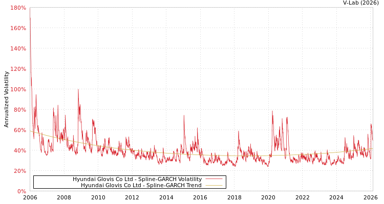 graph of Hyundai Glovis Co Ltd SGARCH