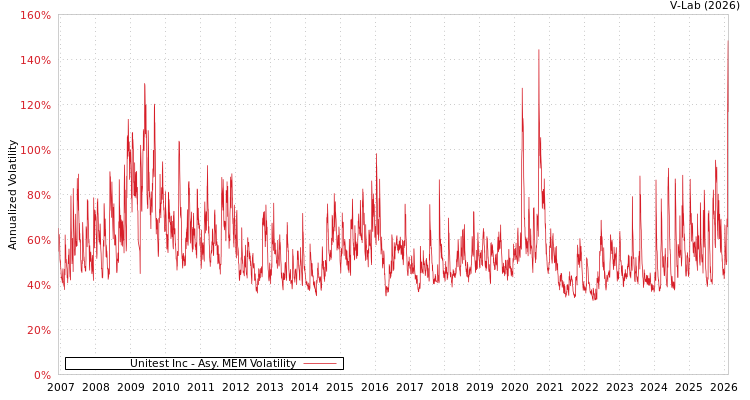 graph of Unitest Inc AMEM
