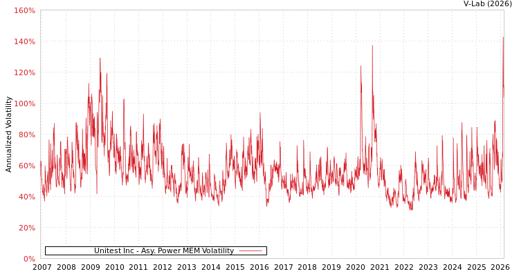 graph of Unitest Inc APMEM