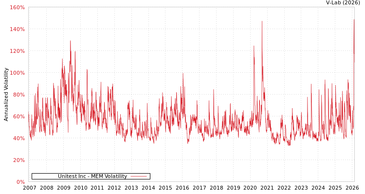 graph of Unitest Inc MEM