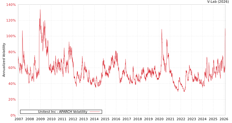 graph of Unitest Inc APARCH
