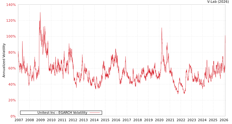 graph of Unitest Inc EGARCH