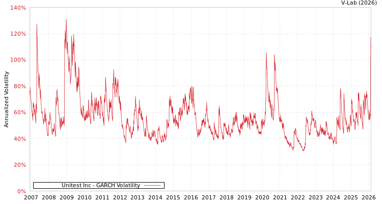 graph of Unitest Inc GARCH