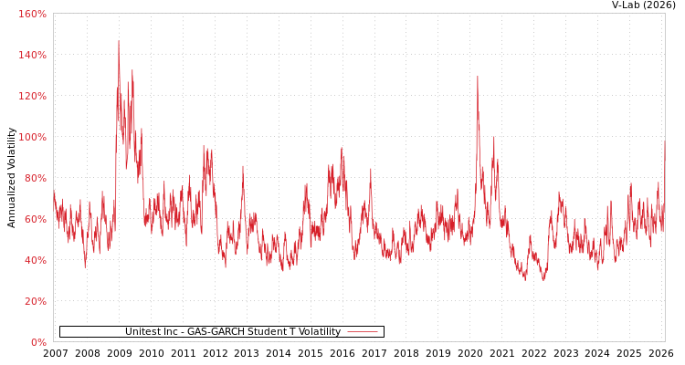 graph of Unitest Inc GAS-GARCH-T