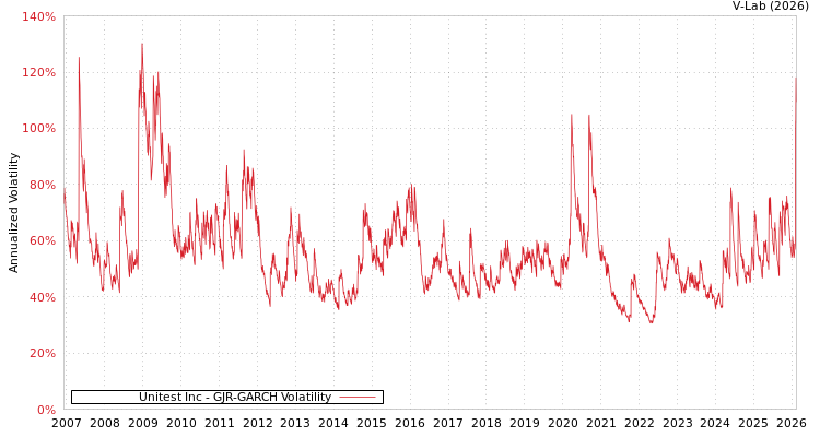 graph of Unitest Inc GJR-GARCH
