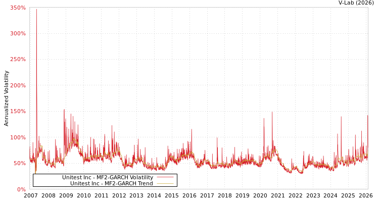 graph of Unitest Inc MF2-GARCH