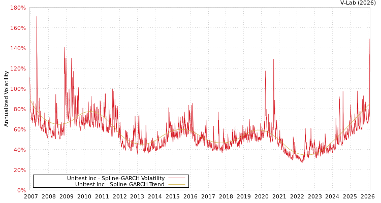graph of Unitest Inc SGARCH