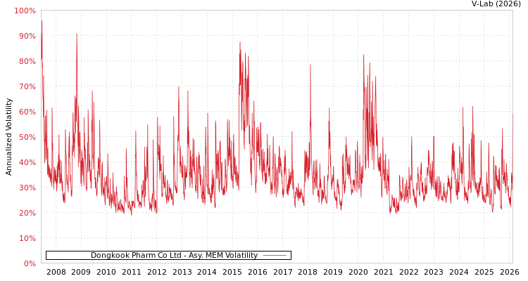 graph of Dongkook Pharm Co Ltd AMEM