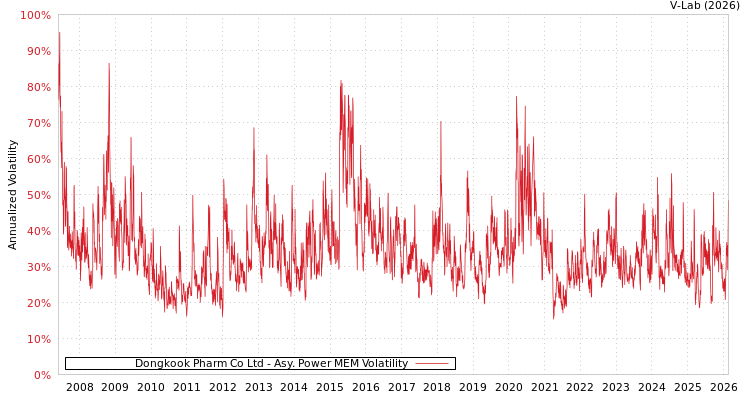 graph of Dongkook Pharm Co Ltd APMEM