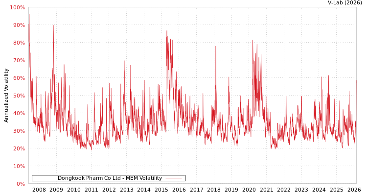 graph of Dongkook Pharm Co Ltd MEM