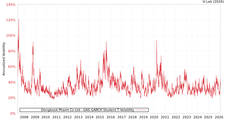 graph of Dongkook Pharm Co Ltd GAS-GARCH-T