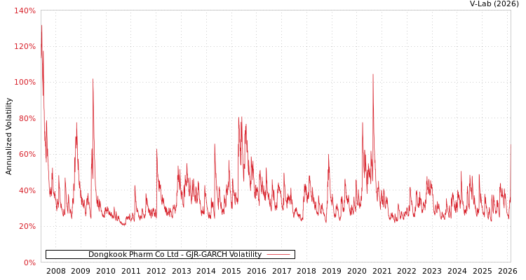 graph of Dongkook Pharm Co Ltd GJR-GARCH