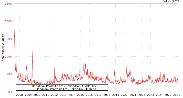 graph of Dongkook Pharm Co Ltd SGARCH