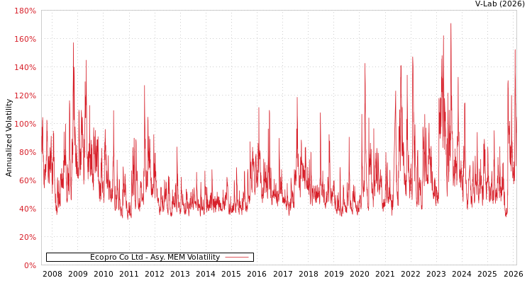 graph of Ecopro Co Ltd AMEM