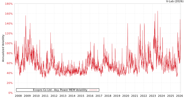graph of Ecopro Co Ltd APMEM