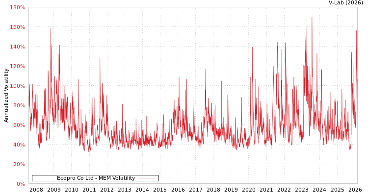 graph of Ecopro Co Ltd MEM