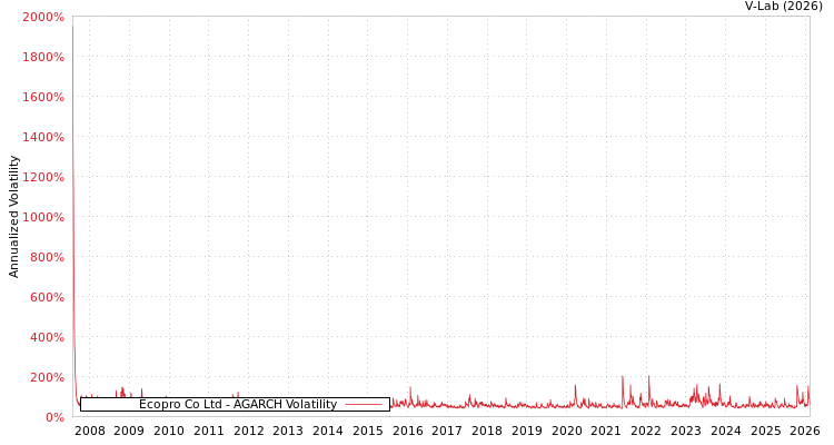 graph of Ecopro Co Ltd AGARCH