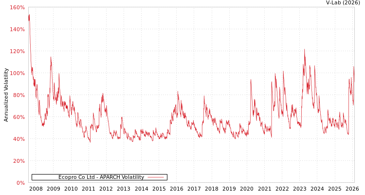 graph of Ecopro Co Ltd APARCH