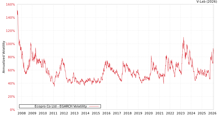 graph of Ecopro Co Ltd EGARCH