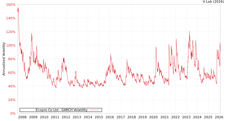 graph of Ecopro Co Ltd GARCH