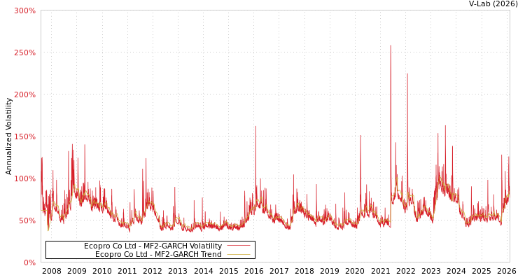 graph of Ecopro Co Ltd MF2-GARCH