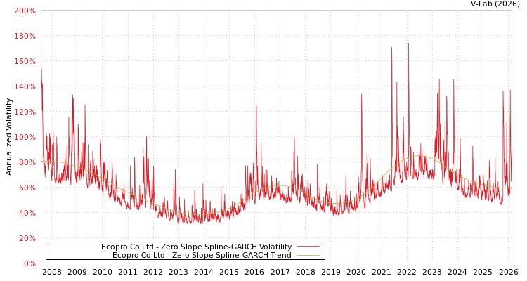 graph of Ecopro Co Ltd S0GARCH