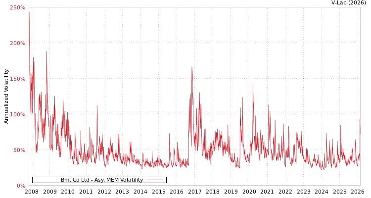 graph of Bmt Co Ltd AMEM