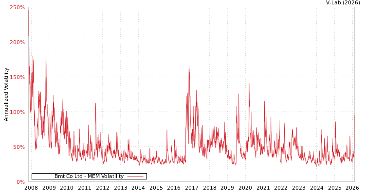 graph of Bmt Co Ltd MEM