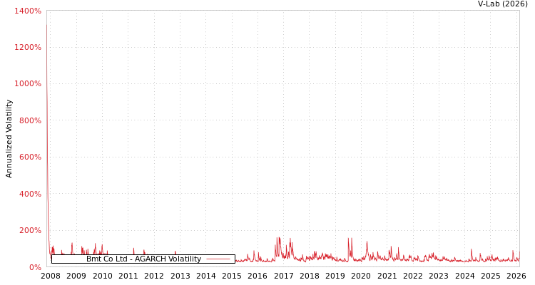 graph of Bmt Co Ltd AGARCH