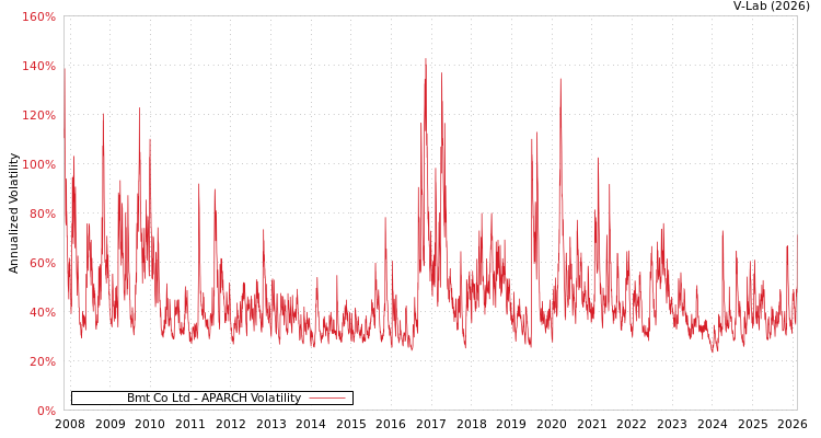 graph of Bmt Co Ltd APARCH