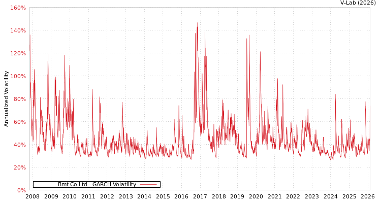 graph of Bmt Co Ltd GARCH