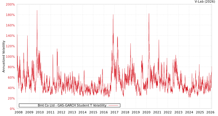 graph of Bmt Co Ltd GAS-GARCH-T