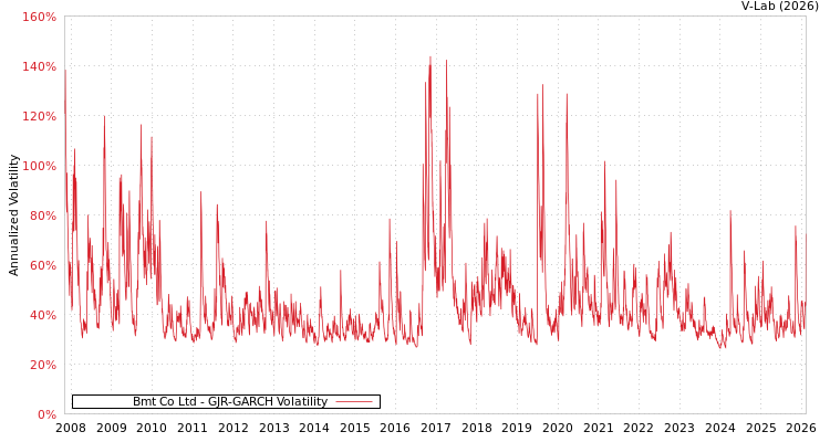 graph of Bmt Co Ltd GJR-GARCH
