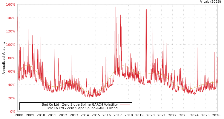 graph of Bmt Co Ltd S0GARCH