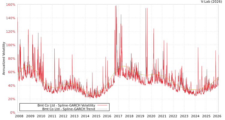 graph of Bmt Co Ltd SGARCH