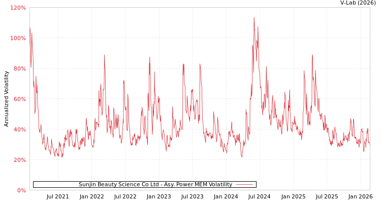 graph of Sunjin Beauty Science Co Ltd APMEM