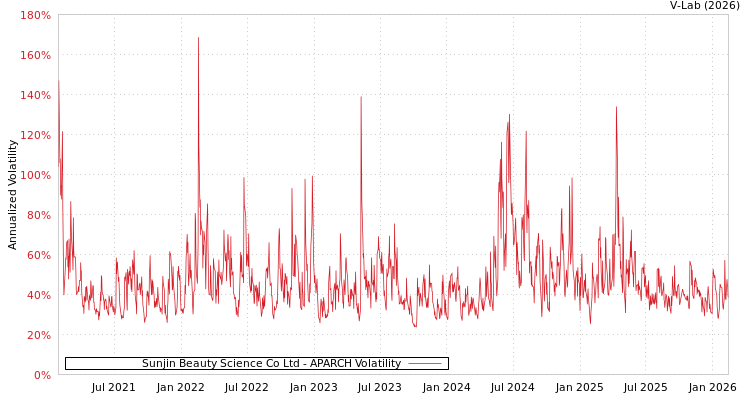 graph of Sunjin Beauty Science Co Ltd APARCH
