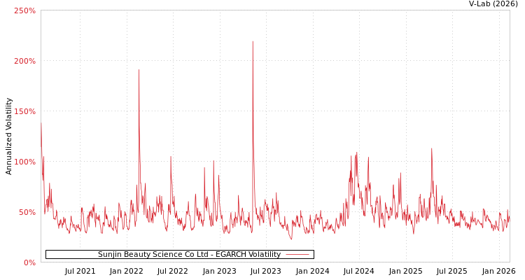 graph of Sunjin Beauty Science Co Ltd EGARCH
