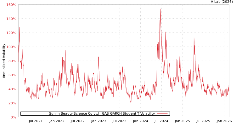 graph of Sunjin Beauty Science Co Ltd GAS-GARCH-T