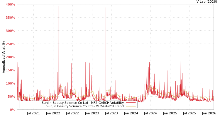 graph of Sunjin Beauty Science Co Ltd MF2-GARCH