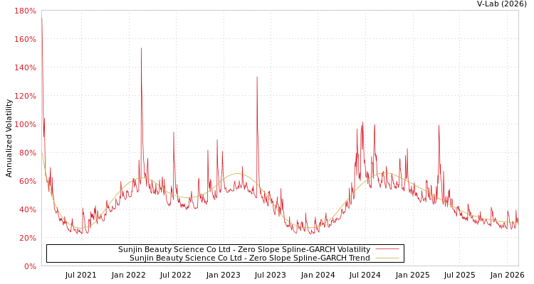 graph of Sunjin Beauty Science Co Ltd S0GARCH