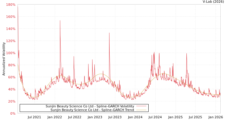 graph of Sunjin Beauty Science Co Ltd SGARCH
