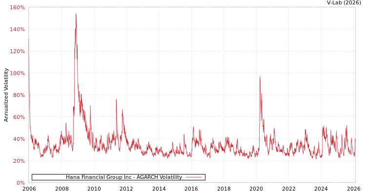 graph of Hana Financial Group Inc AGARCH