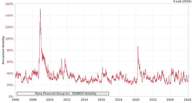 graph of Hana Financial Group Inc EGARCH